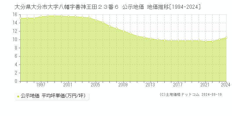 大分県大分市大字八幡字善神王田２３番６ 公示地価 地価推移[1994-2023]