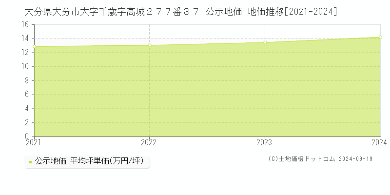 大分県大分市大字千歳字高城２７７番３７ 公示地価 地価推移[2021-2024]