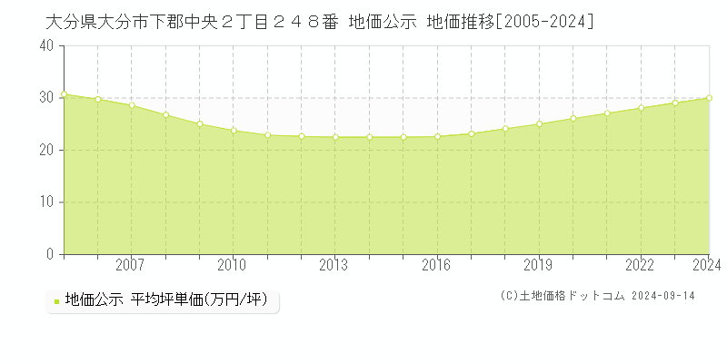 大分県大分市下郡中央２丁目２４８番 地価公示 地価推移[2005-2024]