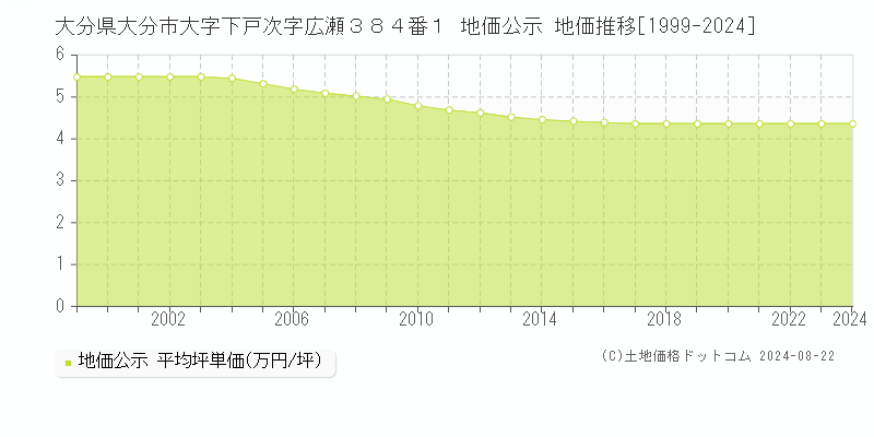 大分県大分市大字下戸次字広瀬３８４番１ 公示地価 地価推移[1999-2023]