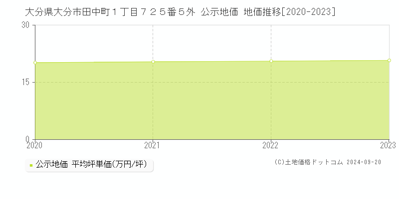 大分県大分市田中町１丁目７２５番５外 公示地価 地価推移[2020-2023]