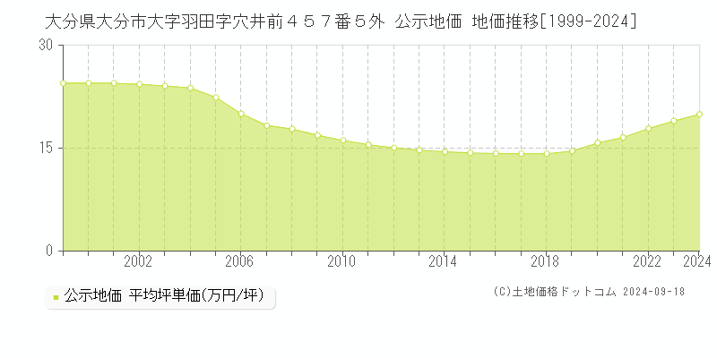 大分県大分市大字羽田字穴井前４５７番５外 公示地価 地価推移[1999-2023]