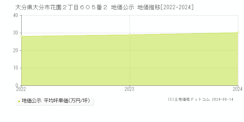 大分県大分市花園２丁目６０５番２ 公示地価 地価推移[2022-2023]