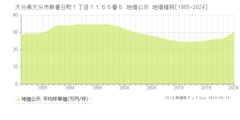 大分県大分市新春日町１丁目１１６５番５ 地価公示 地価推移[1985-2024]