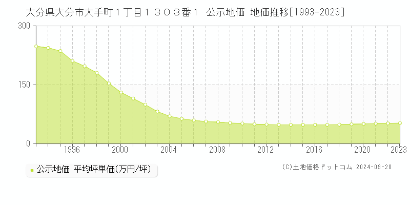 大分県大分市大手町１丁目１３０３番１ 公示地価 地価推移[1993-2023]