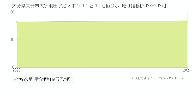 大分県大分市大字羽田字産ノ木９４１番１ 公示地価 地価推移[2023-2023]