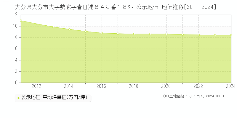 大分県大分市大字勢家字春日浦８４３番１８外 公示地価 地価推移[2011-2024]