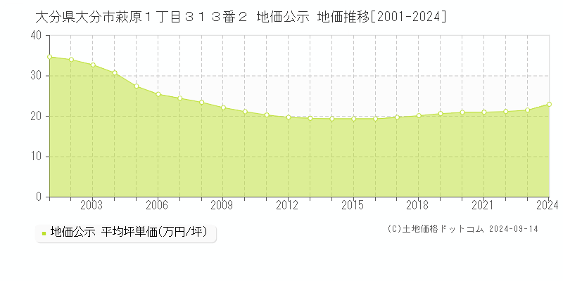 大分県大分市萩原１丁目３１３番２ 地価公示 地価推移[2001-2024]