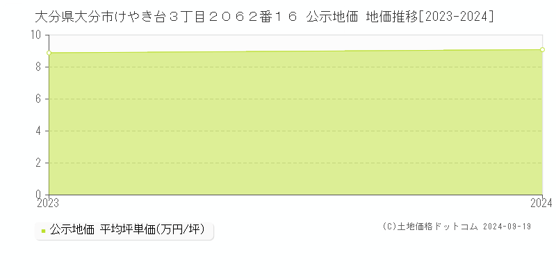 大分県大分市けやき台３丁目２０６２番１６ 公示地価 地価推移[2023-2023]