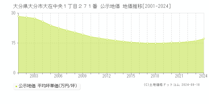 大分県大分市大在中央１丁目２７１番 公示地価 地価推移[2001-2023]