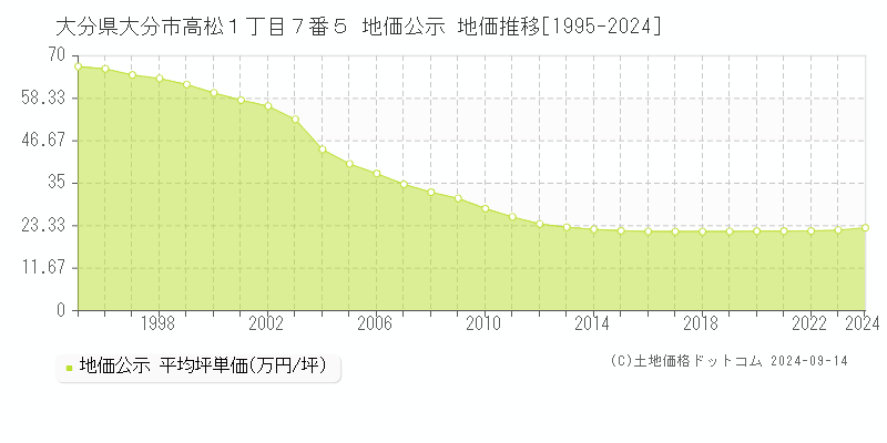 大分県大分市高松１丁目７番５ 公示地価 地価推移[1995-2023]