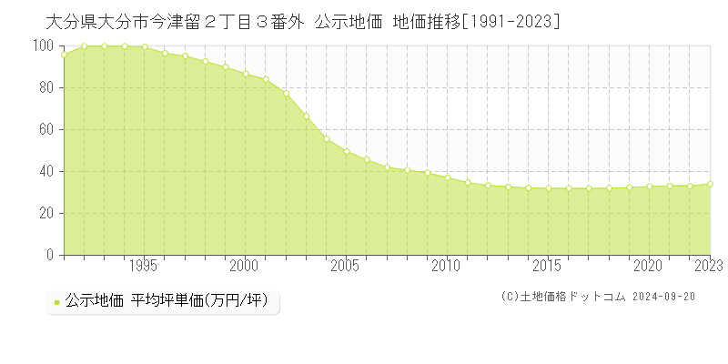 大分県大分市今津留２丁目３番外 公示地価 地価推移[1991-2023]