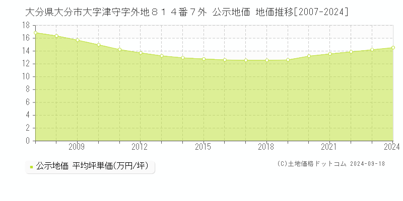 大分県大分市大字津守字外地８１４番７外 公示地価 地価推移[2007-2024]