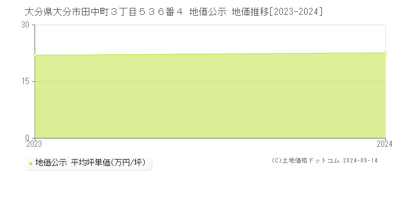 大分県大分市田中町３丁目５３６番４ 公示地価 地価推移[2023-2023]