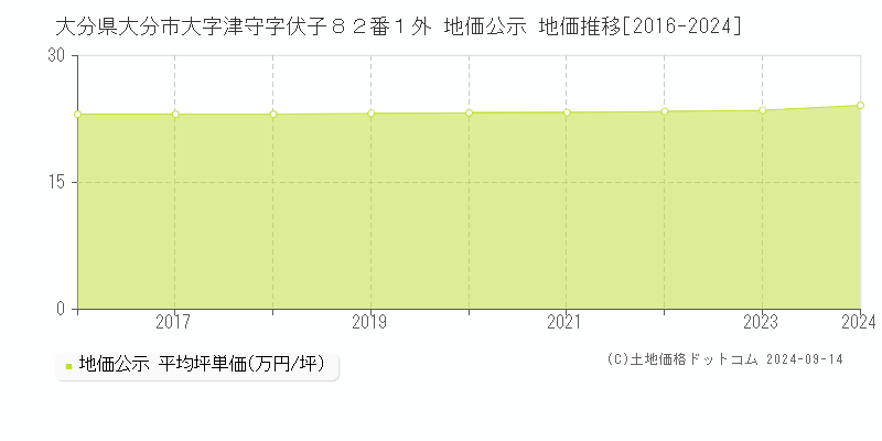 大分県大分市大字津守字伏子８２番１外 地価公示 地価推移[2016-2024]