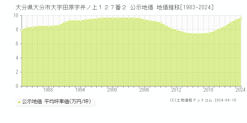 大分県大分市大字田原字井ノ上１２７番２ 公示地価 地価推移[1983-2023]