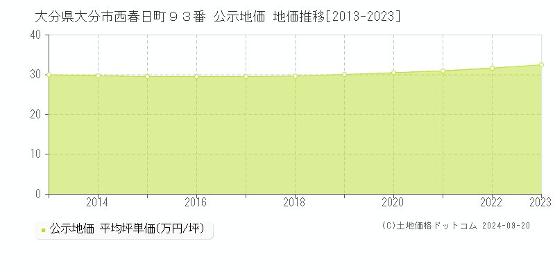 大分県大分市西春日町９３番 公示地価 地価推移[2013-2023]