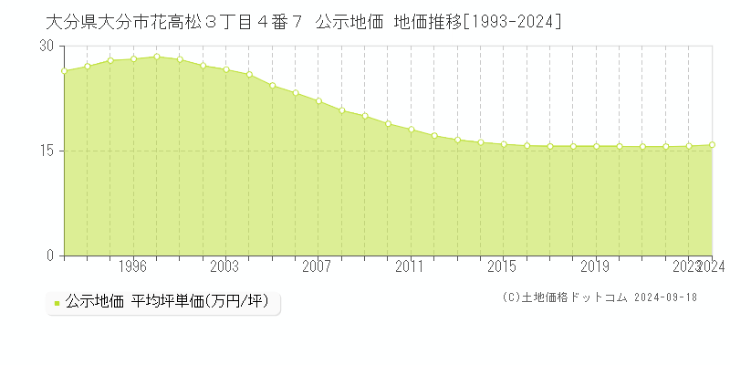 大分県大分市花高松３丁目４番７ 公示地価 地価推移[1993-2023]