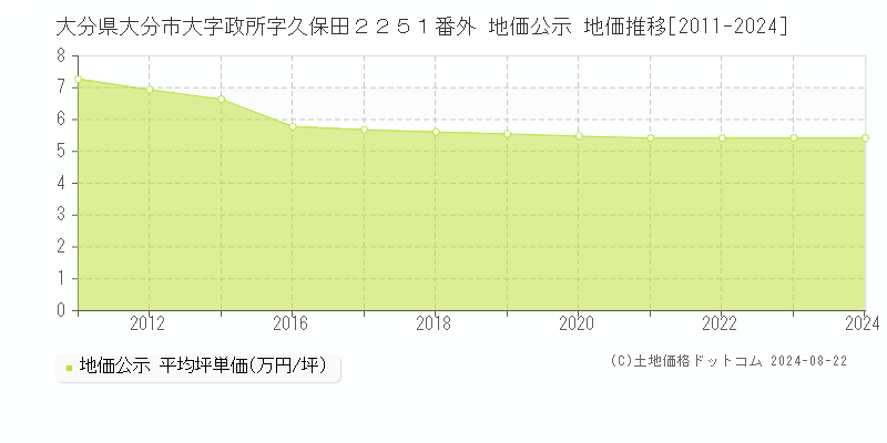 大分県大分市大字政所字久保田２２５１番外 公示地価 地価推移[2011-2024]