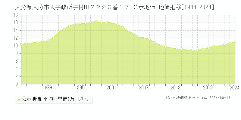 大分県大分市大字政所字村田２２２３番１７ 公示地価 地価推移[1984-2024]