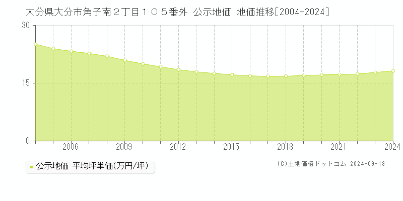 大分県大分市角子南２丁目１０５番外 公示地価 地価推移[2004-2023]