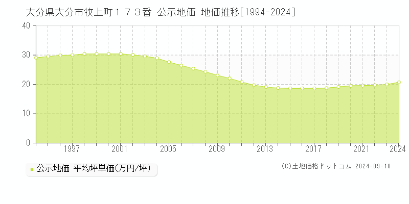 大分県大分市牧上町１７３番 公示地価 地価推移[1994-2023]