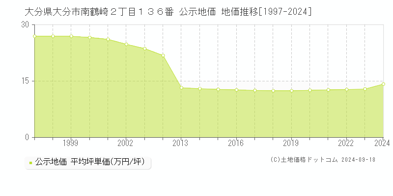 大分県大分市南鶴崎２丁目１３６番 公示地価 地価推移[1997-2023]