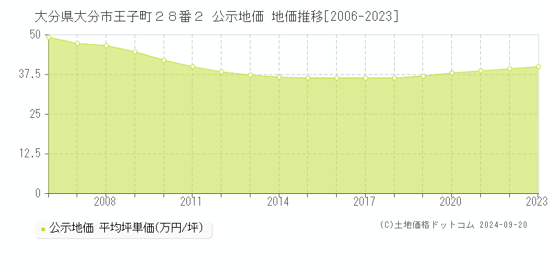 大分県大分市王子町２８番２ 公示地価 地価推移[2006-2023]