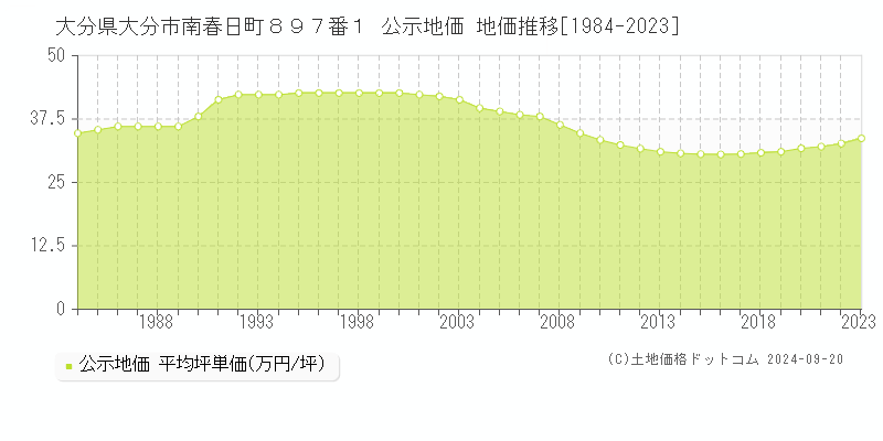 大分県大分市南春日町８９７番１ 公示地価 地価推移[1984-2023]