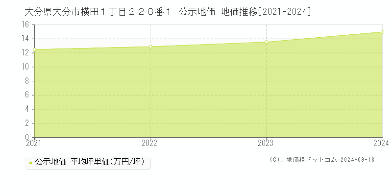 大分県大分市横田１丁目２２８番１ 公示地価 地価推移[2021-2023]