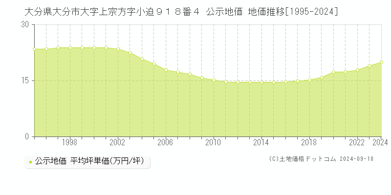 大分県大分市大字上宗方字小迫９１８番４ 公示地価 地価推移[1995-2024]