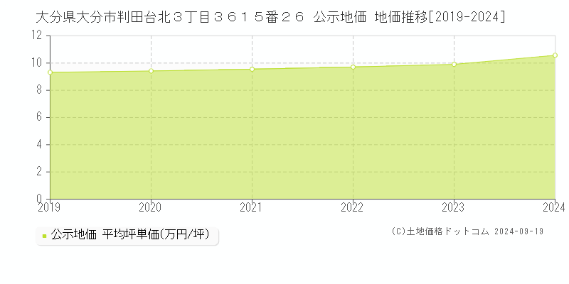 大分県大分市判田台北３丁目３６１５番２６ 公示地価 地価推移[2019-2023]