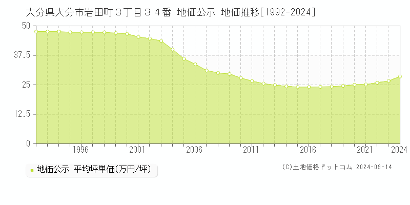 大分県大分市岩田町３丁目３４番 地価公示 地価推移[1992-2024]