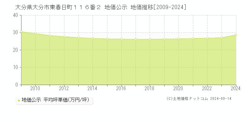 大分県大分市東春日町１１６番２ 地価公示 地価推移[2009-2024]