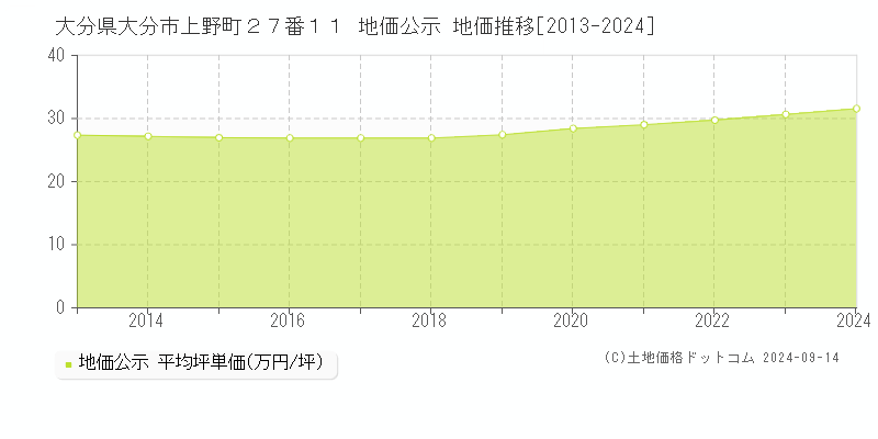 大分県大分市上野町２７番１１ 地価公示 地価推移[2013-2024]