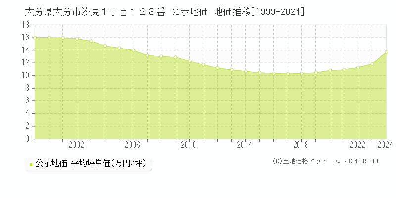 大分県大分市汐見１丁目１２３番 公示地価 地価推移[1999-2024]