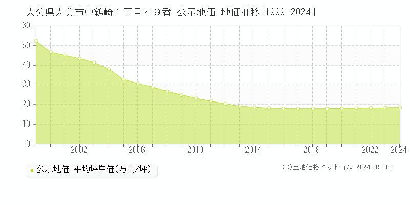 大分県大分市中鶴崎１丁目４９番 公示地価 地価推移[1999-2024]