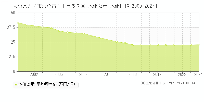 大分県大分市浜の市１丁目５７番 公示地価 地価推移[2000-2023]