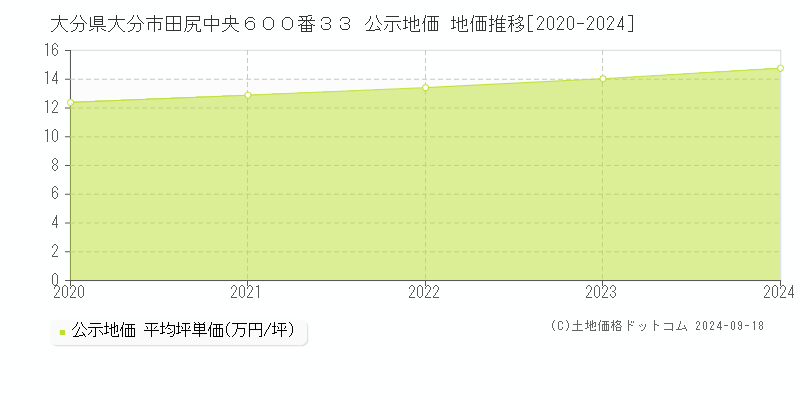 大分県大分市田尻中央６００番３３ 公示地価 地価推移[2020-2023]