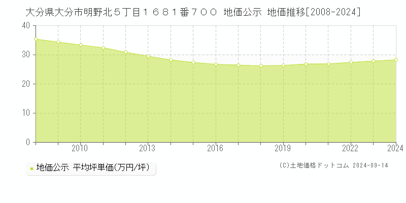 大分県大分市明野北５丁目１６８１番７００ 公示地価 地価推移[2008-2023]