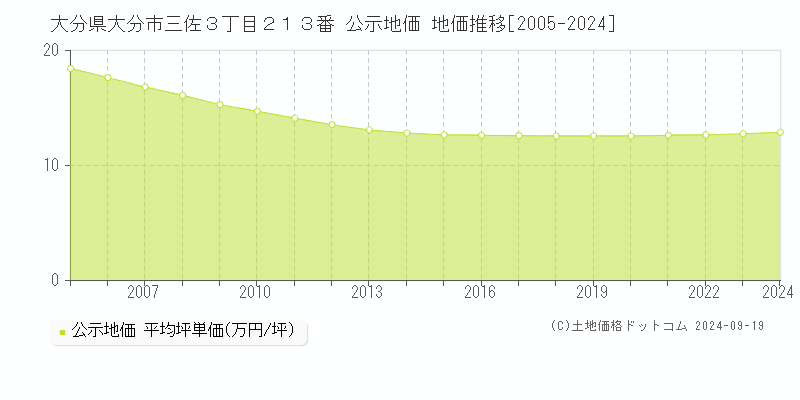 大分県大分市三佐３丁目２１３番 公示地価 地価推移[2005-2023]