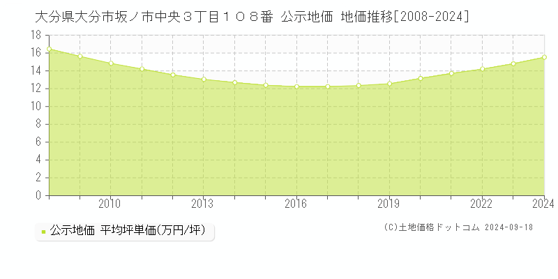 大分県大分市坂ノ市中央３丁目１０８番 公示地価 地価推移[2008-2023]