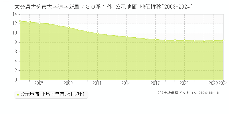 大分県大分市大字迫字新殿７３０番１外 公示地価 地価推移[2003-2023]