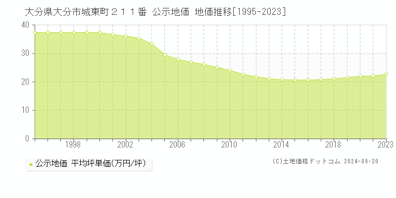 大分県大分市城東町２１１番 公示地価 地価推移[1995-2023]