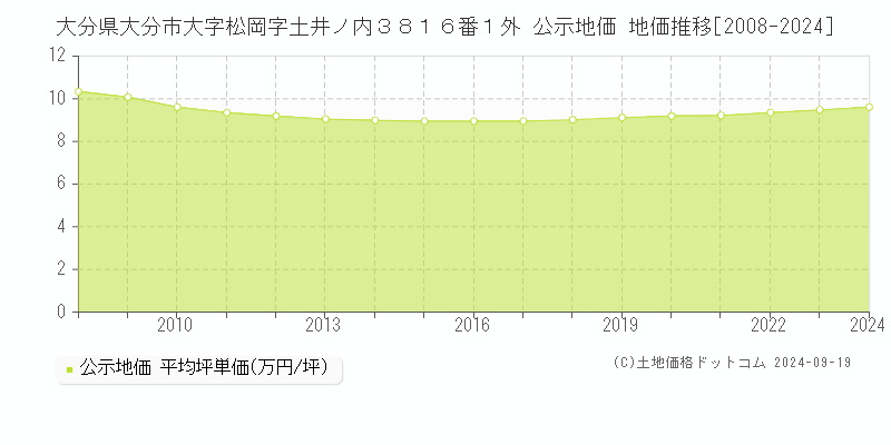 大分県大分市大字松岡字土井ノ内３８１６番１外 公示地価 地価推移[2008-2024]