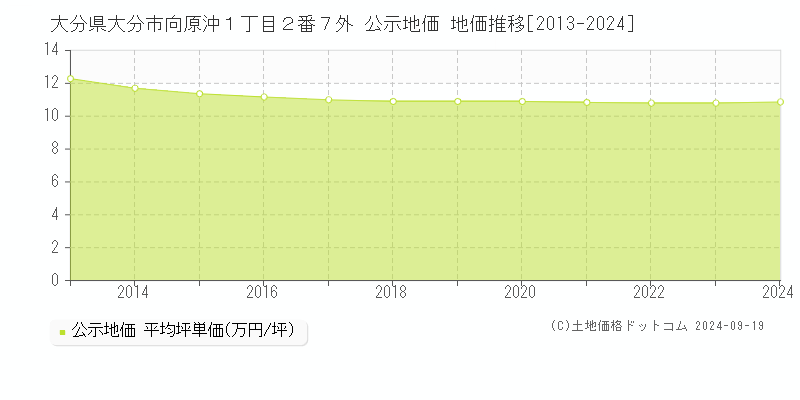 大分県大分市向原沖１丁目２番７外 公示地価 地価推移[2013-2023]