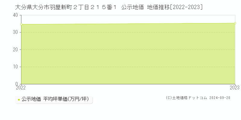 大分県大分市羽屋新町２丁目２１５番１ 公示地価 地価推移[2022-2023]