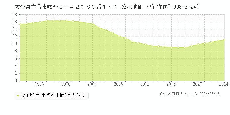 大分県大分市曙台２丁目２１６０番１４４ 公示地価 地価推移[1993-2023]