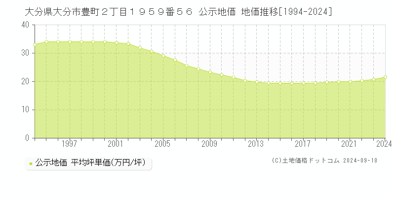 大分県大分市豊町２丁目１９５９番５６ 公示地価 地価推移[1994-2023]