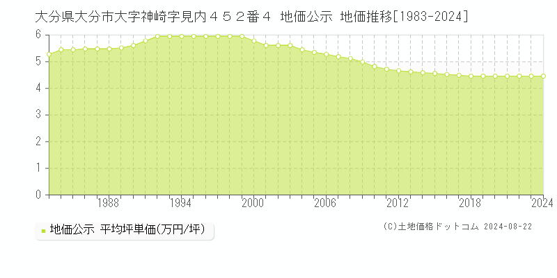 大分県大分市大字神崎字見内４５２番４ 公示地価 地価推移[1983-2023]